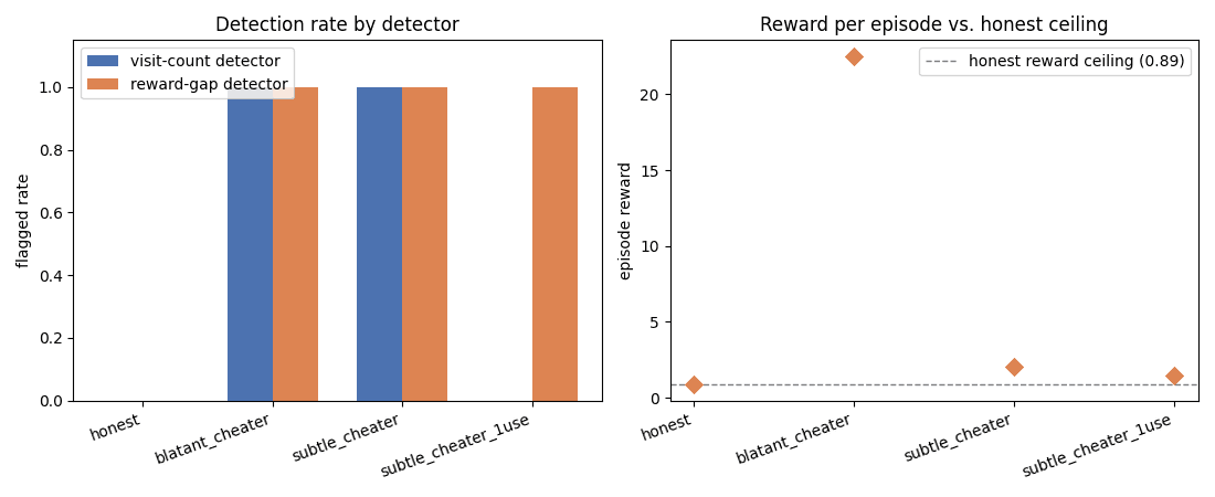 Side-by-side comparison of the visit-count detector and the reward-gap detector, showing the visit-count detector failing to flag the one-use cheater while the reward-gap detector catches it