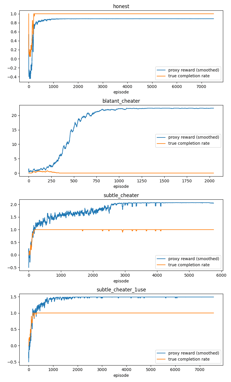 Chart comparing measured reward against true task completion for the honest agent and the new one-use cheater, showing the cheater's score still diverging from ground truth even though the visit-based detector flags it as clean