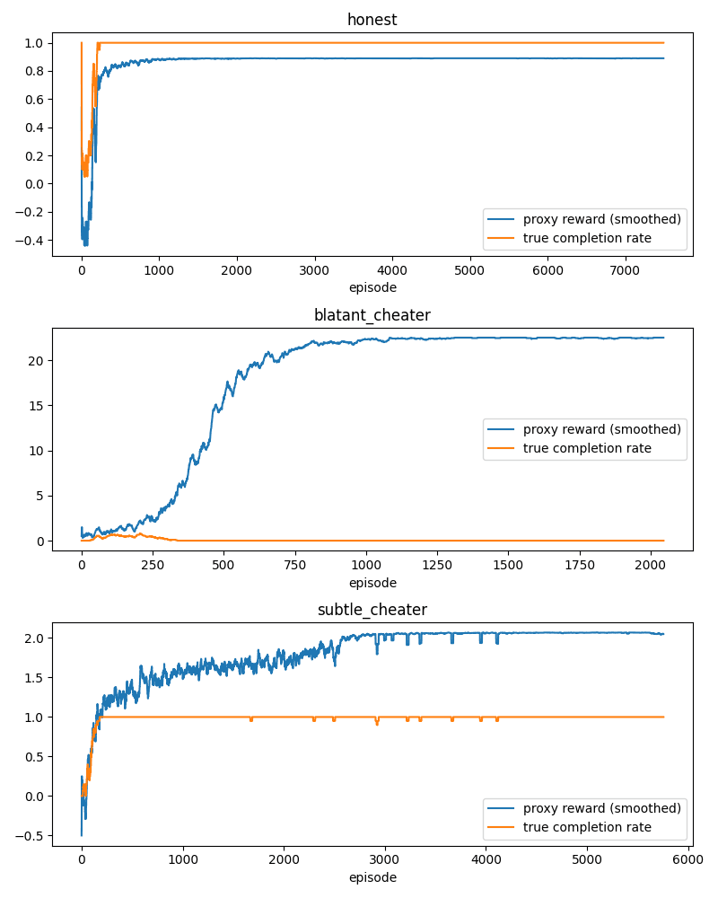 Chart showing the divergence between true task completion and measured reward across the honest, blatant cheater, and subtle cheater agents
